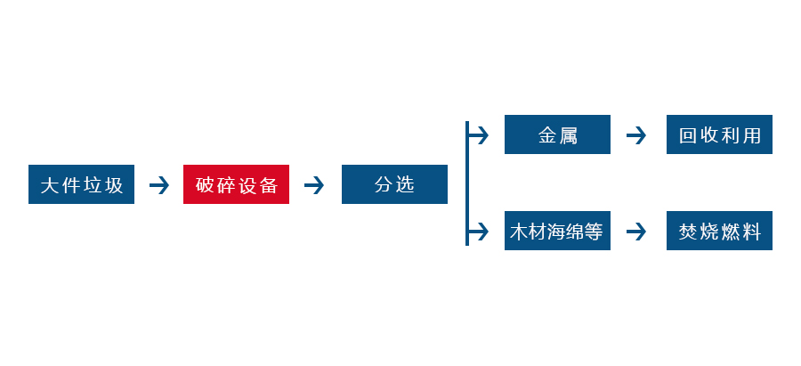 廢舊家具粉碎機